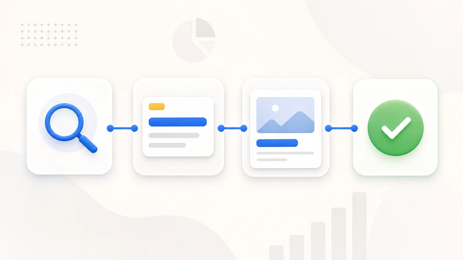 Process flow sequence: search, a document, a second content card with image, leading to a completed checkmark.