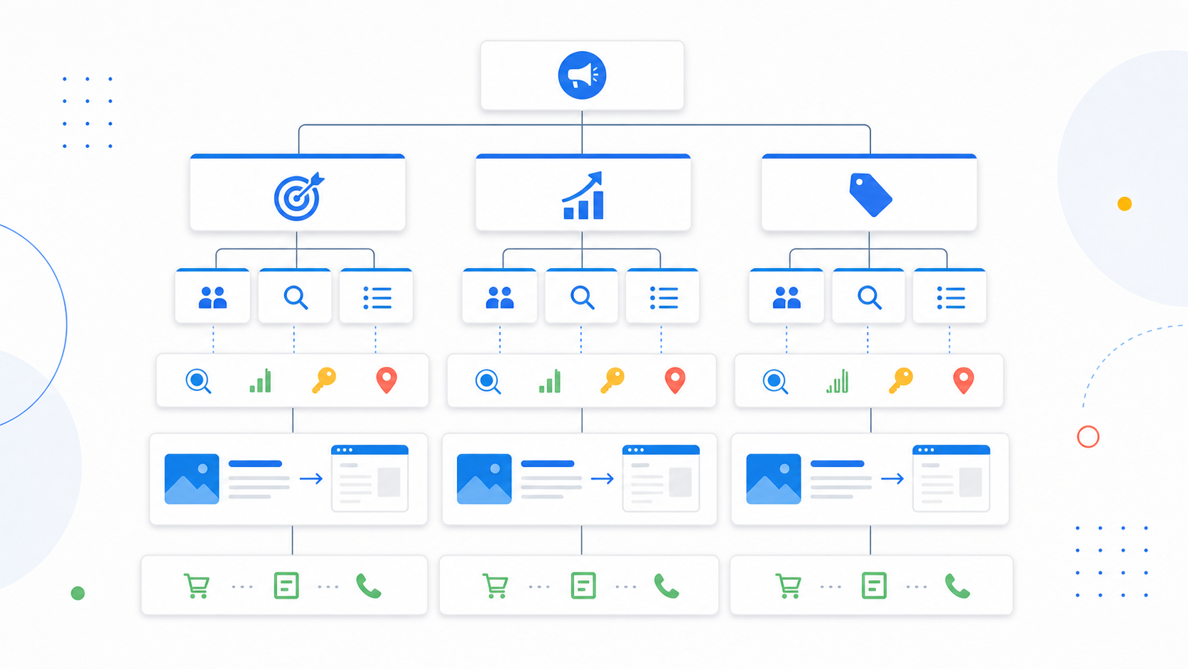 Three-column infographic showing a top-level strategy funnel with megaphone leading to audience, metrics, and tagging, then user actions and page mockups ending in cart/phone icons.